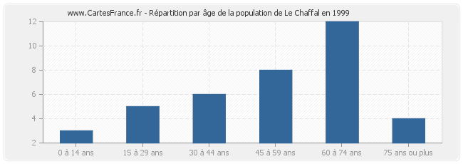 Répartition par âge de la population de Le Chaffal en 1999